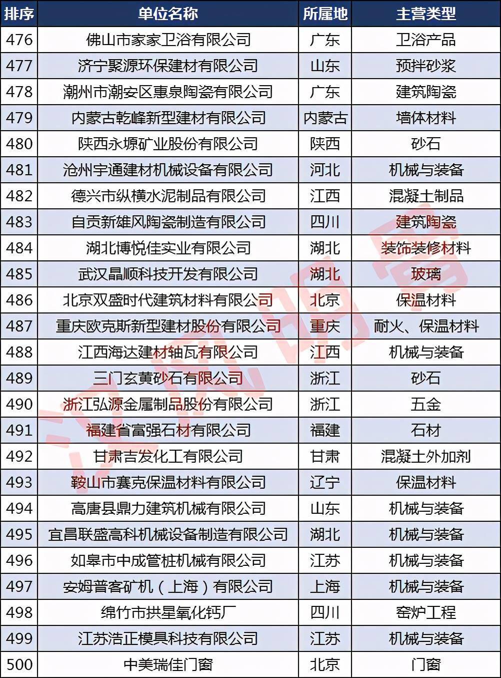 中国建材企业500强分布PP电子 PP电子平台：浙江40家福建、河南各28家(图20)