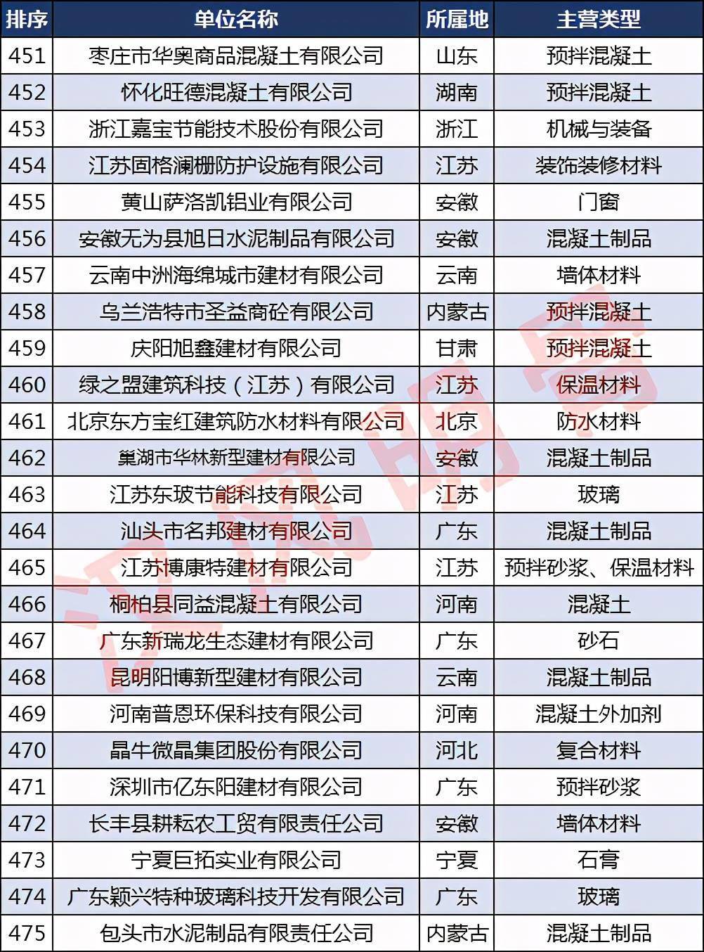 中国建材企业500强分布PP电子 PP电子平台：浙江40家福建、河南各28家(图19)