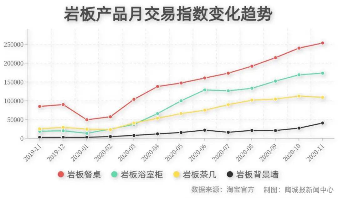 岩板餐桌淘宝月售5400万元！最热搜的5个产品居然是这PP电子 PP电子平台些！(图2)