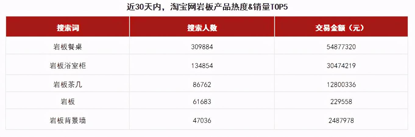 岩板餐桌淘宝月售5400万元！最热搜的5个产品居然是这PP电子 PP电子平台些！(图3)