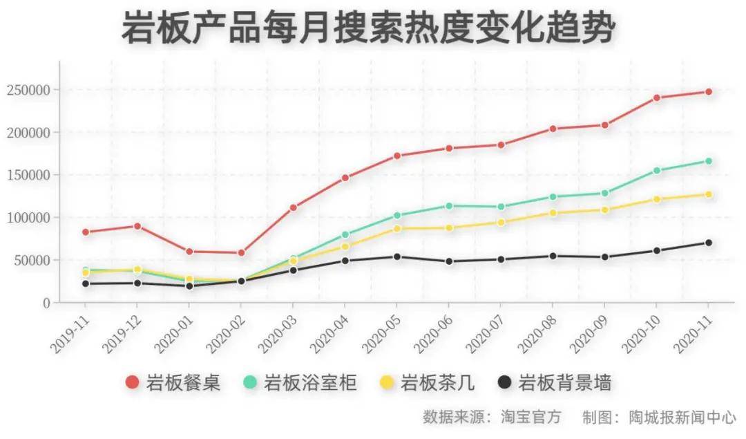 岩板餐桌淘宝月售5400万元！最热搜的5个产品居然是这PP电子 PP电子平台些！(图1)