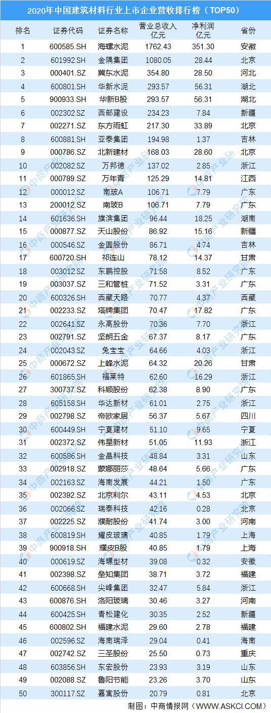 PP电子 PP电子平台2020年中国建筑材料行业上市企业营收排行榜（top50）(图1)