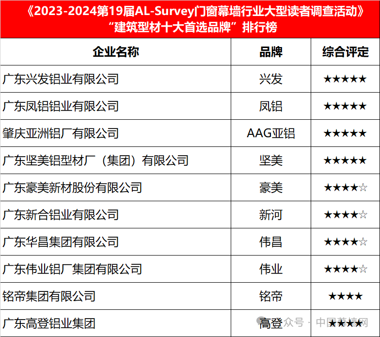 夺魁！兴发再次问鼎“建筑型材2024首选品牌”第１名PP电子 PP电子平台(图3)