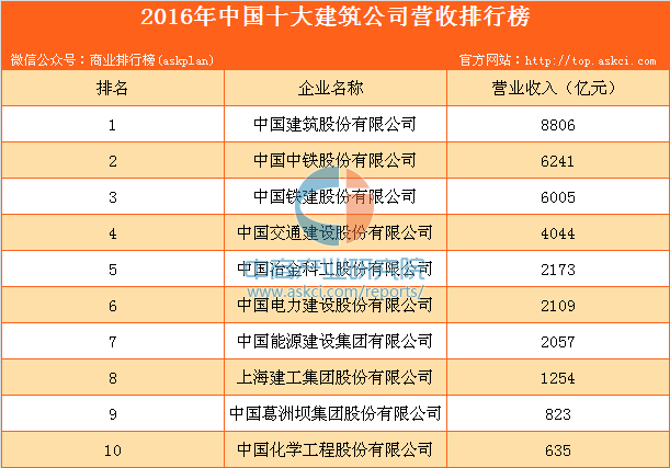 2016年中国十大建筑公司PP电子 PP电子平台营收排行榜(图1)