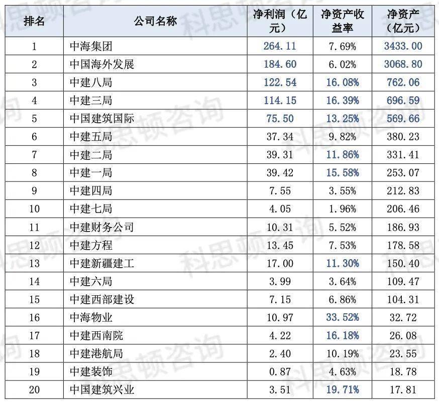 PP电子 PP电子平台八大建筑央企排行榜中国建筑排名第一！(图1)