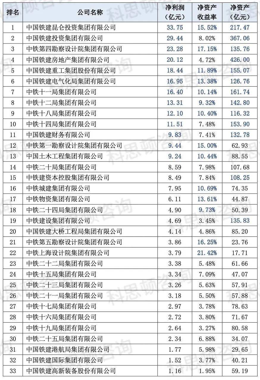 PP电子 PP电子平台八大建筑央企排行榜中国建筑排名第一！(图4)