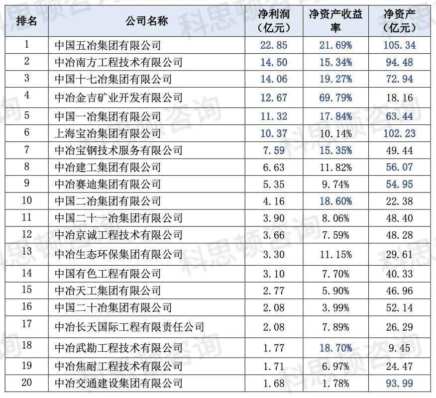 PP电子 PP电子平台八大建筑央企排行榜中国建筑排名第一！(图6)