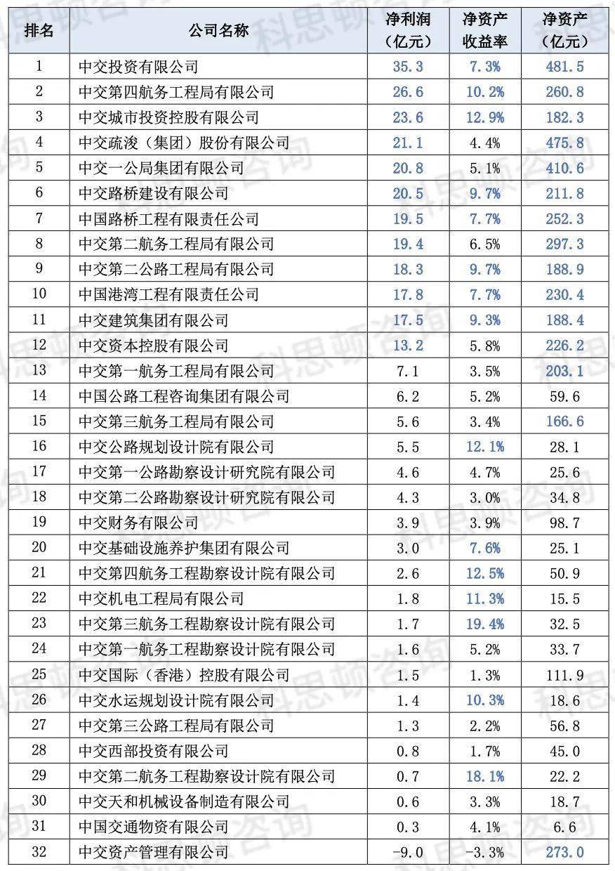 PP电子 PP电子平台八大建筑央企排行榜中国建筑排名第一！(图5)