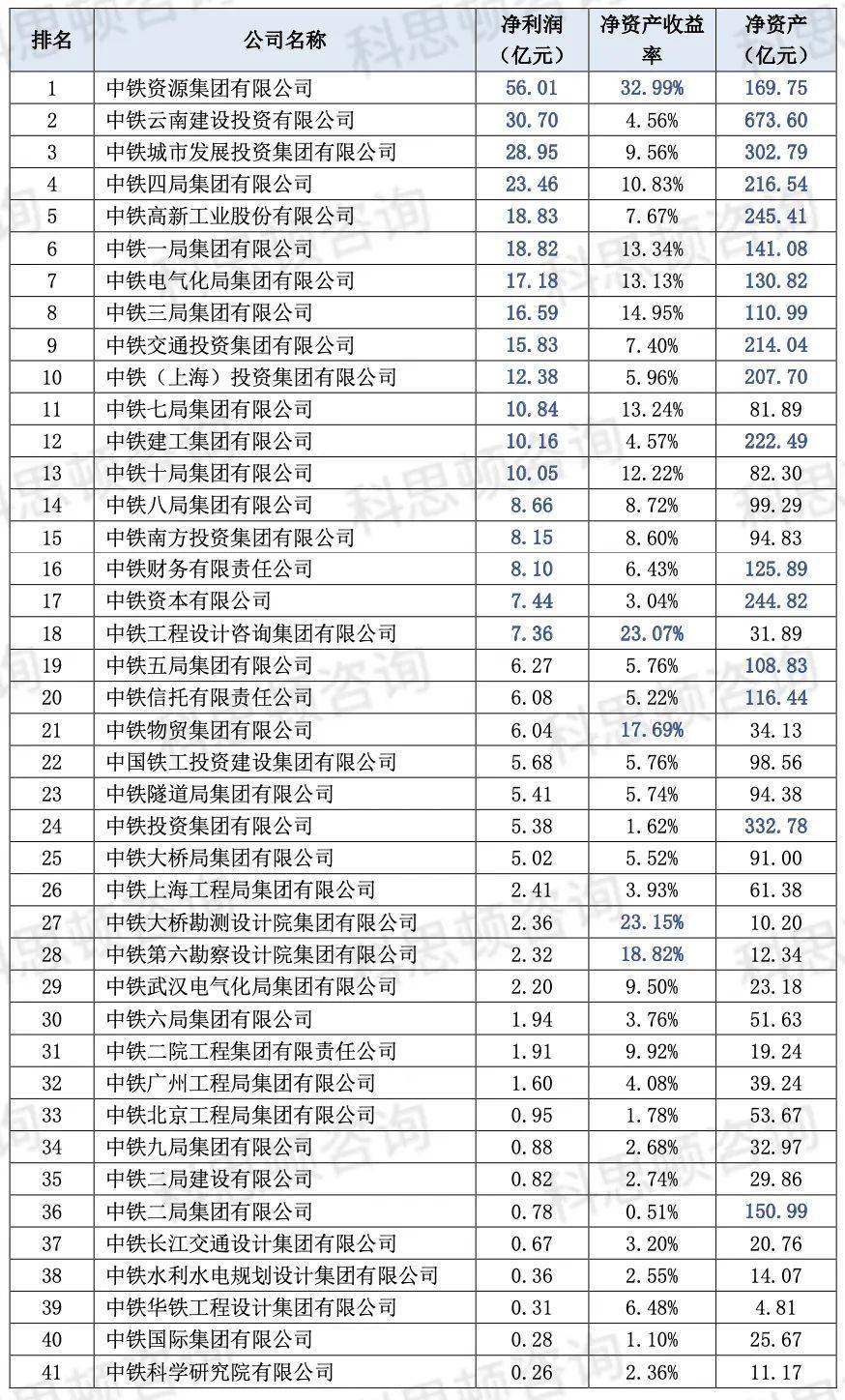 PP电子 PP电子平台八大建筑央企排行榜中国建筑排名第一！(图2)