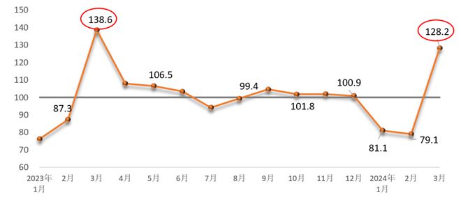 PP电子 PP电子平台平稳回升 3月建筑材料工业景气指数（MPI）为1282点(图1)