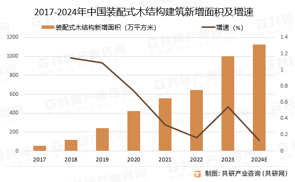 PP电子 PP电子平台2024年中国装配式木结构建筑新增面积、市场规模及发展趋势分析[图](图2)