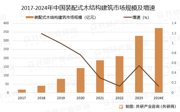 PP电子 PP电子平台2024年中国装配式木结构建筑新增面积、市场规模及发展趋势分析[图](图3)