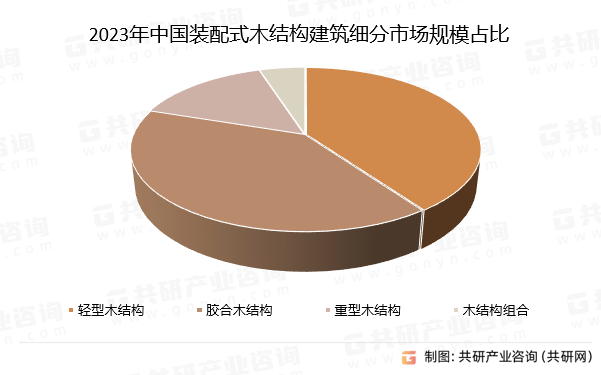 PP电子 PP电子平台2024年中国装配式木结构建筑新增面积、市场规模及发展趋势分析[图](图4)