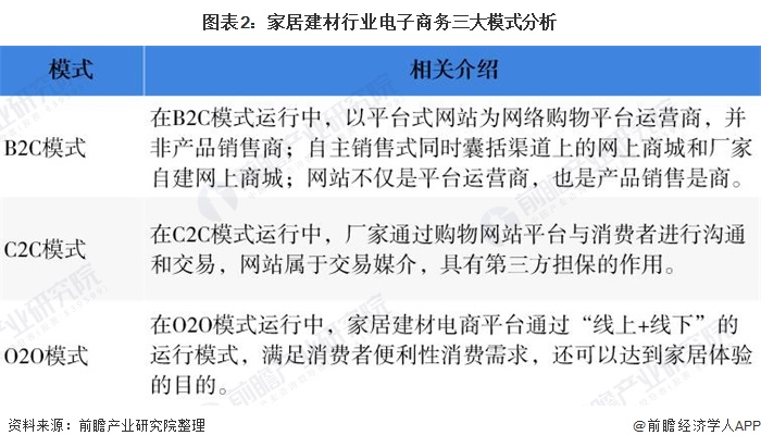 2020年中国家居建材行业市场现状分析 电子商务模式潜力较大【组图】PP电子 PP平台(图2)