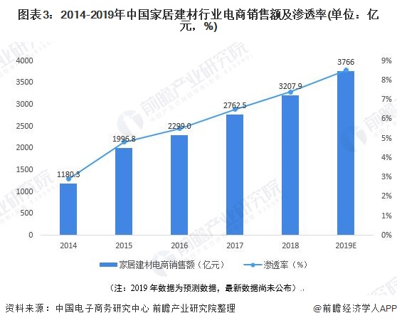 2020年中国家居建材行业市场现状分析 电子商务模式潜力较大【组图】PP电子 PP平台(图3)