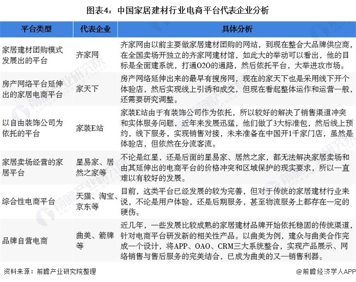 2020年中国家居建材行业市场现状分析 电子商务模式潜力较大【组图】PP电子 PP平台(图4)