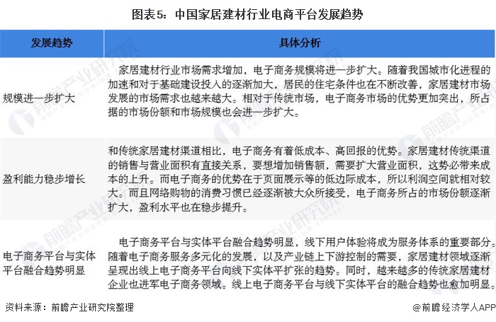 2020年中国家居建材行业市场现状分析 电子商务模式潜力较大【组图】PP电子 PP平台(图5)