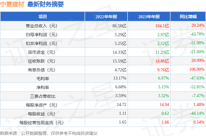 PP电子 PP电子平台宁夏建材（600449）2023年年报简析：增收不增利(图2)