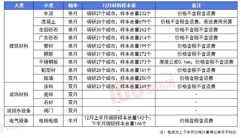 PP电子 PP电子平台瑞达恒研究院丨13种主要材料价格月度简报（2023年12月）(图1)