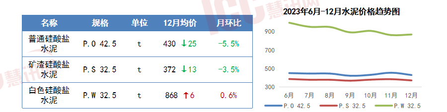 PP电子 PP电子平台瑞达恒研究院丨13种主要材料价格月度简报（2023年12月）(图2)