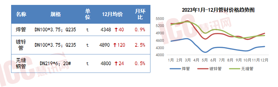 PP电子 PP电子平台瑞达恒研究院丨13种主要材料价格月度简报（2023年12月）(图6)