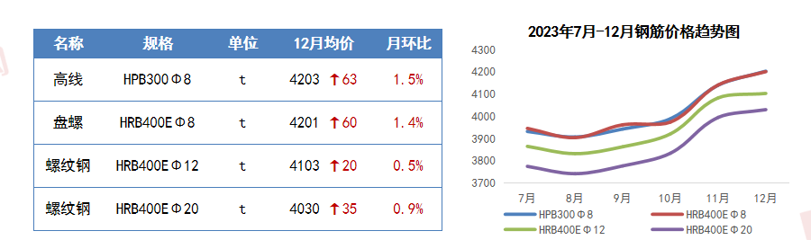 PP电子 PP电子平台瑞达恒研究院丨13种主要材料价格月度简报（2023年12月）(图7)