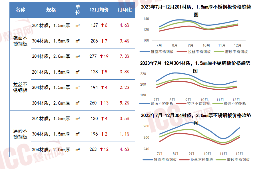 PP电子 PP电子平台瑞达恒研究院丨13种主要材料价格月度简报（2023年12月）(图8)