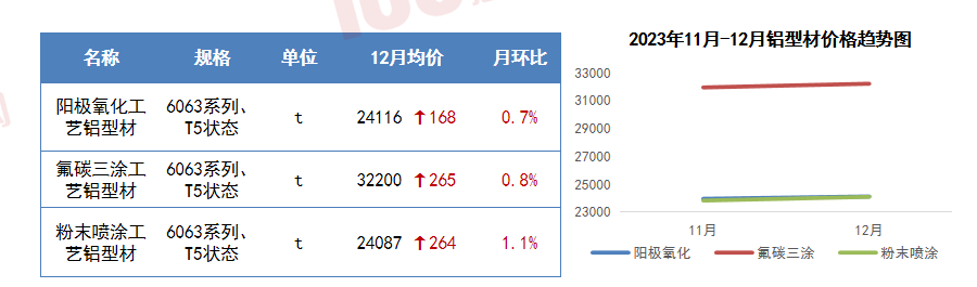 PP电子 PP电子平台瑞达恒研究院丨13种主要材料价格月度简报（2023年12月）(图9)