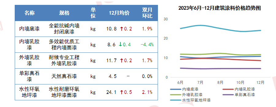 PP电子 PP电子平台瑞达恒研究院丨13种主要材料价格月度简报（2023年12月）(图11)