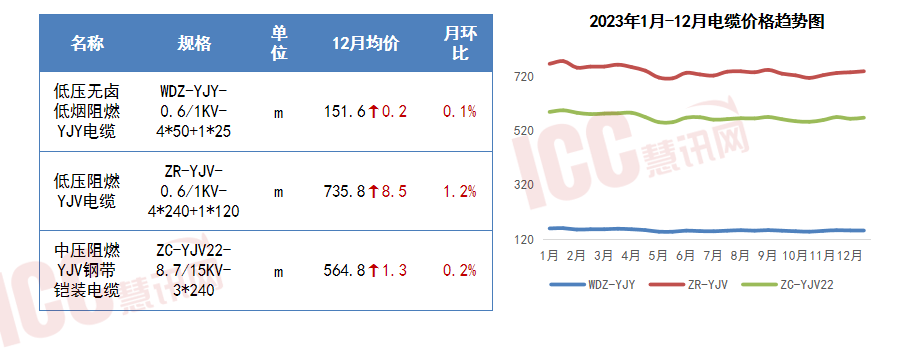 PP电子 PP电子平台瑞达恒研究院丨13种主要材料价格月度简报（2023年12月）(图12)