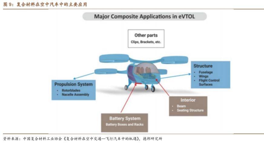 建筑材料行业深度：碳纤维新领域低空经济蓄势腾飞PP电子 PP电子平台(图11)