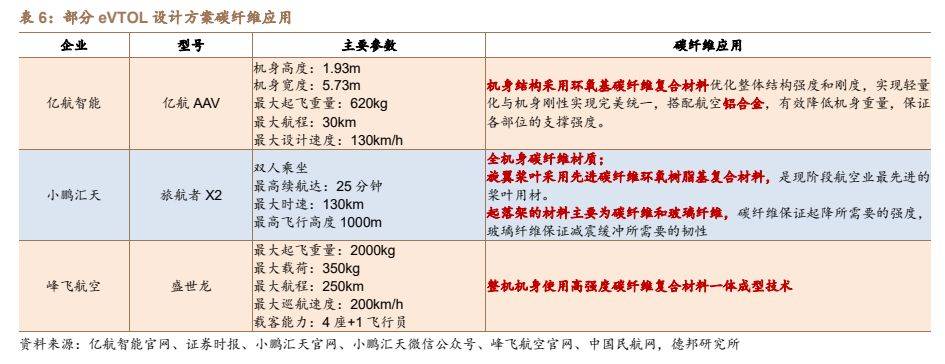 建筑材料行业深度：碳纤维新领域低空经济蓄势腾飞PP电子 PP电子平台(图12)