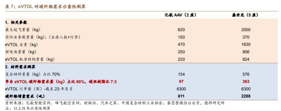 建筑材料行业深度：碳纤维新领域低空经济蓄势腾飞PP电子 PP电子平台(图14)