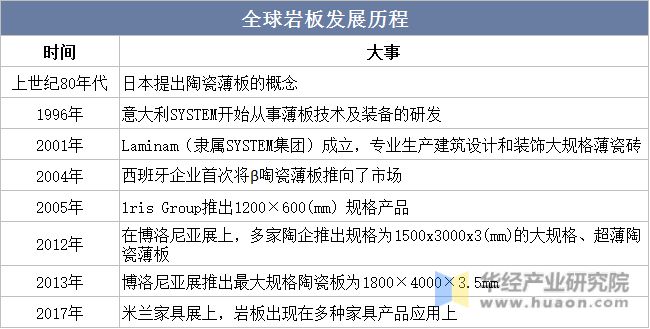 PP电子 PP电子平台2022年中国岩板行业发展历程、产业链、市场规模及供需现状分析「图」(图2)