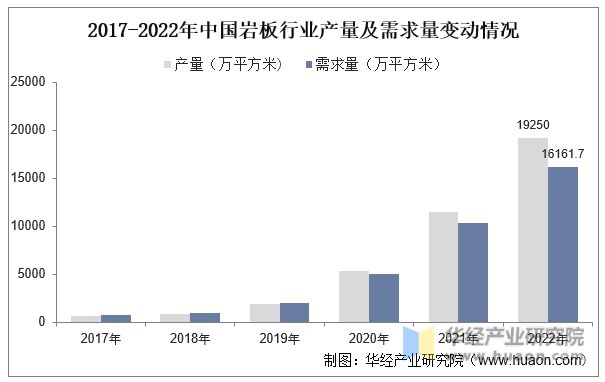 PP电子 PP电子平台2022年中国岩板行业发展历程、产业链、市场规模及供需现状分析「图」(图7)