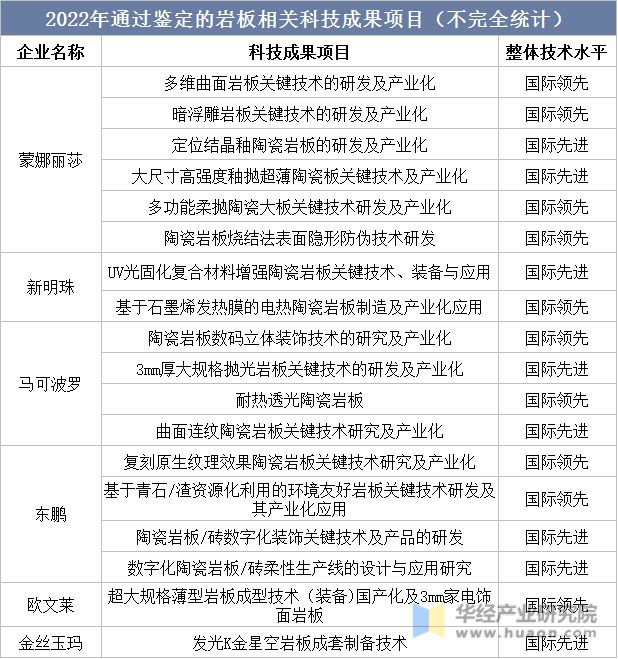 PP电子 PP电子平台2022年中国岩板行业发展历程、产业链、市场规模及供需现状分析「图」(图12)