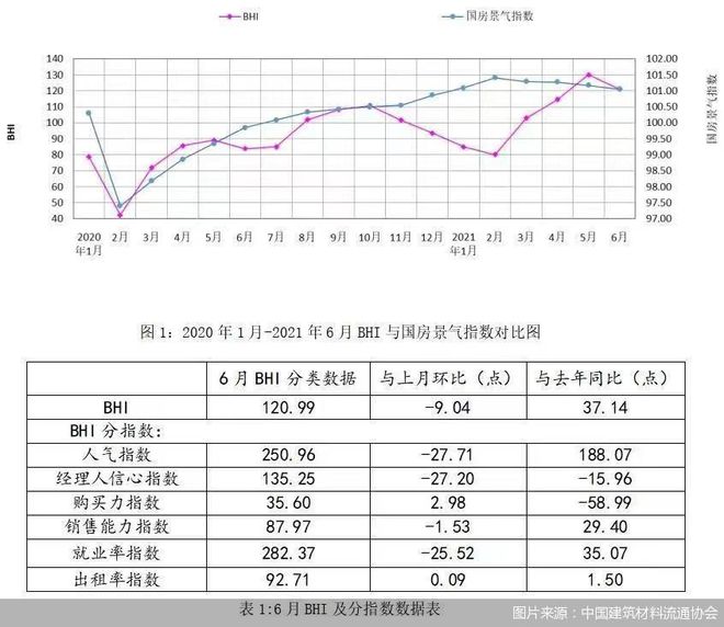 六月BHI回落 2021年上半年全国建材家居市场PP电子 PP电子平台焕发新生机(图1)