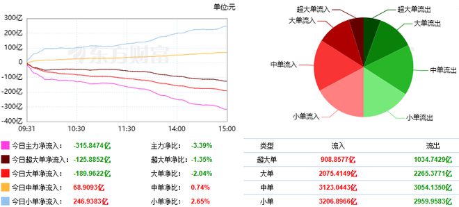 巨丰投顾复盘：两市继续调整 贵金属板块逆势拉升PP电子 PP电子平台(图3)