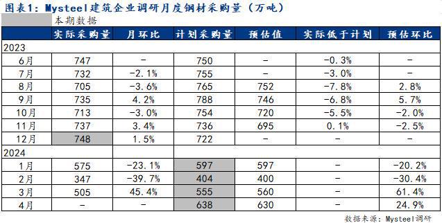 PP电子 PP电子平台Mysteel调研：终端需求继续恢复 建材需求逐步回升(图2)