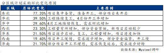 PP电子 PP电子平台Mysteel调研：终端需求继续恢复 建材需求逐步回升(图4)