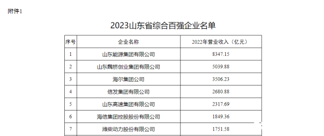 2023山东省百强企业PP电子 PP电子平台名单公布中建八局一公司排名再进2位(图2)