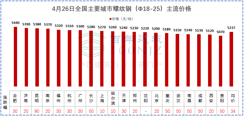 4月26日PP电子 PP电子平台全国主要城市螺纹钢、水泥、混凝土、砂石价格表(图1)