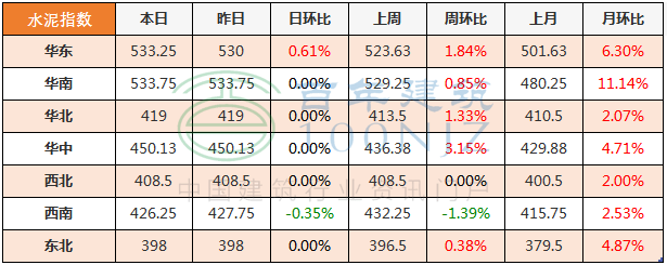 4月26日PP电子 PP电子平台全国主要城市螺纹钢、水泥、混凝土、砂石价格表(图2)