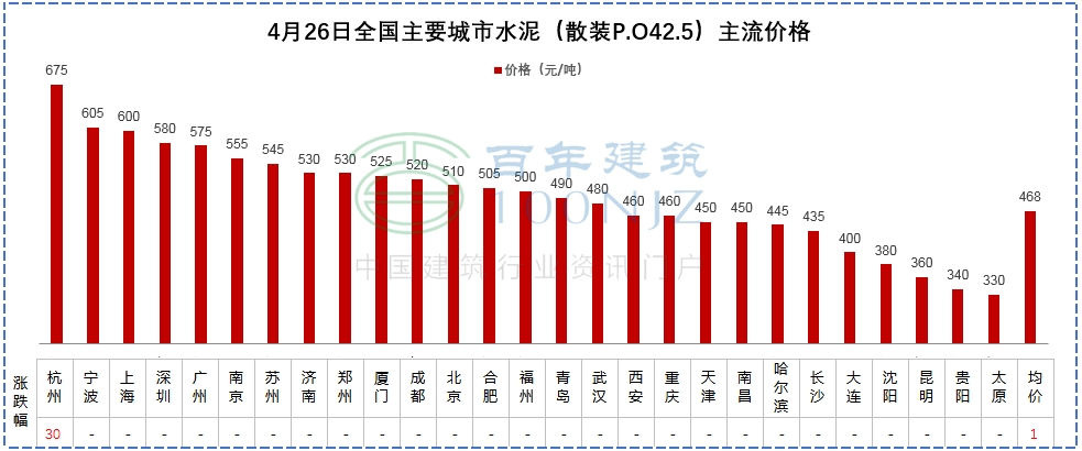 4月26日PP电子 PP电子平台全国主要城市螺纹钢、水泥、混凝土、砂石价格表(图3)