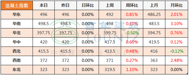 4月26日PP电子 PP电子平台全国主要城市螺纹钢、水泥、混凝土、砂石价格表(图4)