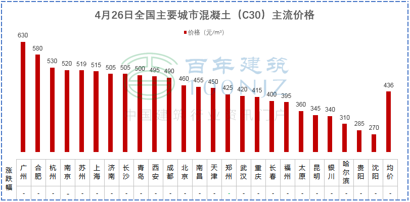 4月26日PP电子 PP电子平台全国主要城市螺纹钢、水泥、混凝土、砂石价格表(图5)