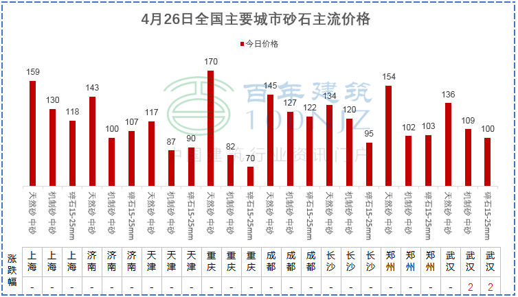 4月26日PP电子 PP电子平台全国主要城市螺纹钢、水泥、混凝土、砂石价格表(图6)