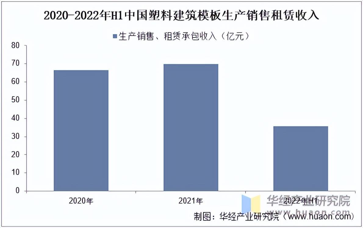 PP电子 PP电子平台2022年中国塑料建筑模板行业规模、保有量及产线、结构及需求结构分析「图」(图2)