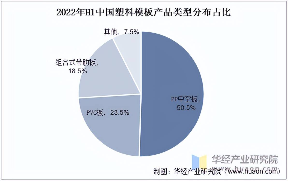 PP电子 PP电子平台2022年中国塑料建筑模板行业规模、保有量及产线、结构及需求结构分析「图」(图4)