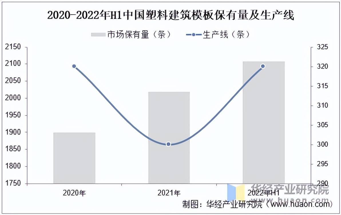 PP电子 PP电子平台2022年中国塑料建筑模板行业规模、保有量及产线、结构及需求结构分析「图」(图3)